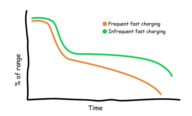 Comment la recharge rapide des véhicules électriques affecte-t-elle la santé des batteries ?